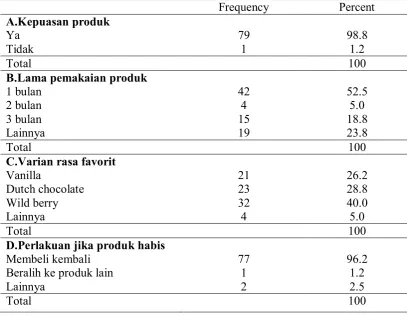 Tabel 7 Data frekuensi dan persentase perilaku pasca-Pembelian menurut variabel  Frequency Percent 