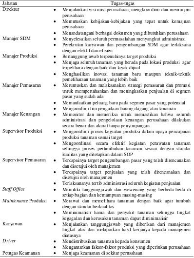 Tabel 8  Jabatan dan tugas-tugas tenaga kerja pada PT Godongijo Asri 