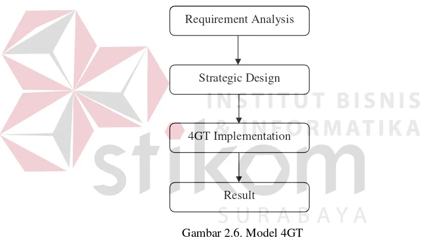 Gambar 2.6. Model 4GT 