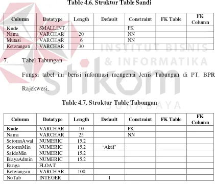 Table 4.6. Struktur Table Sandi 