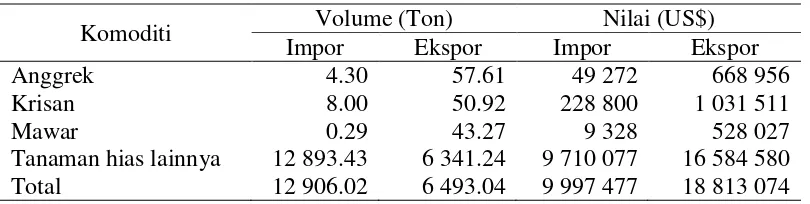Tabel 2  Volume dan nilai ekspor impor florikultura tahun 2012 