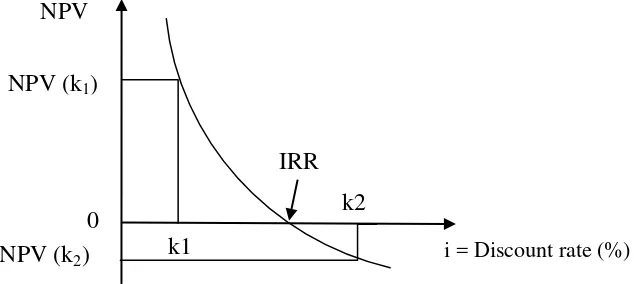 Gambar 2  Grafik hubungan antara NPV dan IRR 
