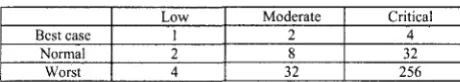 TABLE I. EXPECTED BENEFIT IN HOURS PER DEFECT A VOIDED DURING NEGOTIATION 