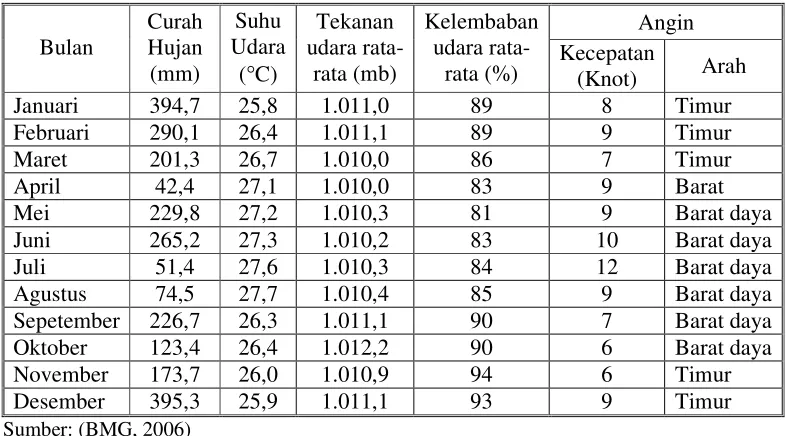 Tabel 6.   Data iklim Pulau Weh tahun 2006 