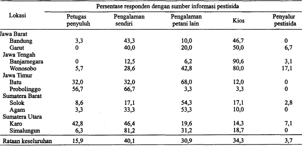 Tabel 1 1 Surnber infoxmasi yang digunakan responden dalam memilih jenis insektisida 