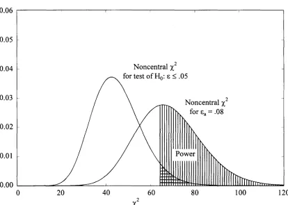 Figure 3. Illustration of power for test of close fit.