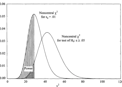 Figure 4. Illustration of power for test of not-close fit.