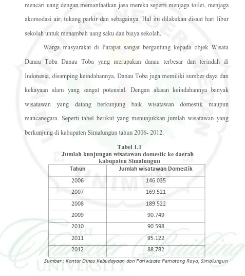 Tabel 1.1 Jumlah kunjungan wisatawan domestic ke daerah 