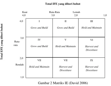 Gambar 2 Matriks IE (David 2006) 