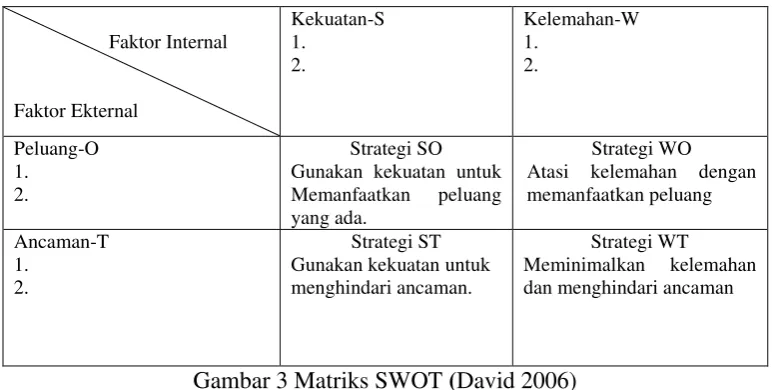 Gambar 3 Matriks SWOT (David 2006) 