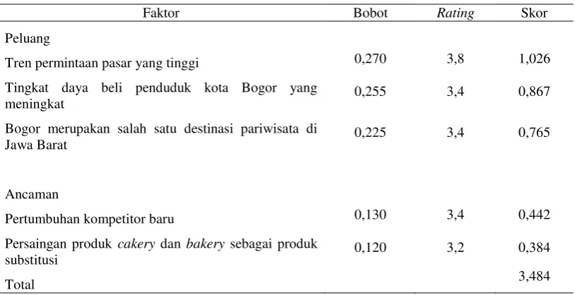Tabel 2 Hasil analisis IFE 