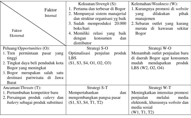 Gambar 5 Hasil Analisa SWOT 