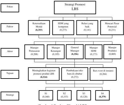 Gambar 6 Struktur Hierarki LBS 