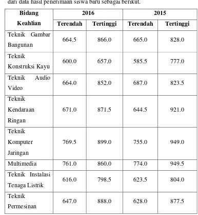 Tabel 1. Data PSB RTO tahun 2016 dilansir dari www.smkn3jogja.sch.id 