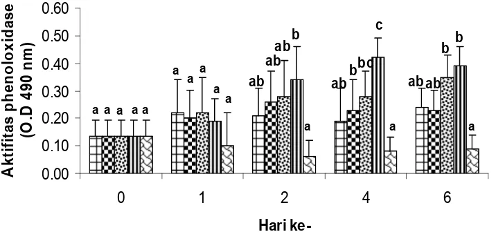 Gambar 9. Aktifitas phenoloxidase udang vaname pada masing-masing  perlakuan 