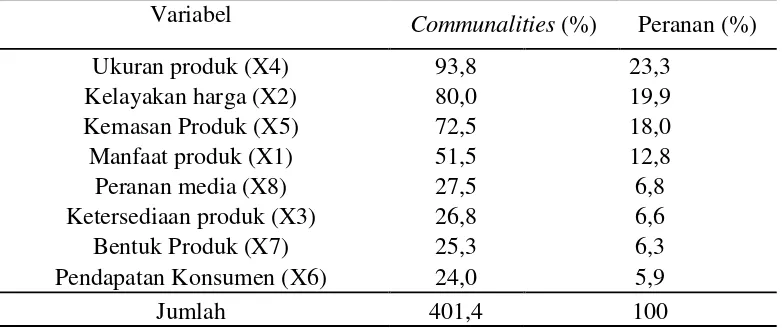 Tabel 3.1 Peranan Masing-masing Variabel terhadap Keputusan Konsumen Mengkonsumsi Susu Bubuk Dancow Instant Enriched 