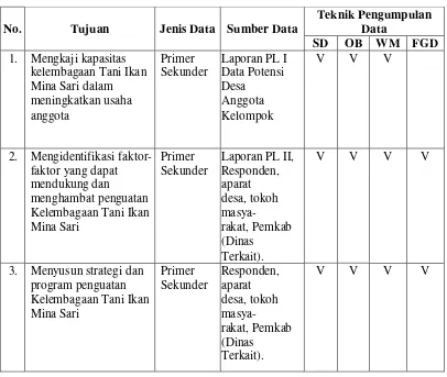 Tabel 3 : Tujuan, Jenis Data, Sumber Data dan Teknik Pengumpulan Data  