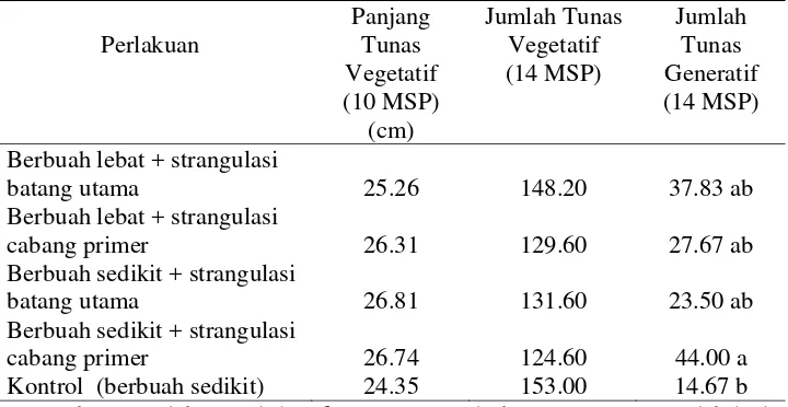 Tabel 2 Pertumbuhan tunas vegetatif dan generatif jeruk pamelo ‘Cikoneng’ pada berbagai perlakuan  