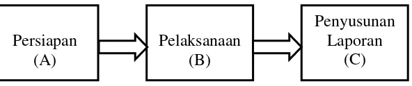 Gambar 3. Prosedur Penelitian 