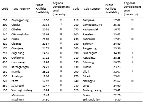 Table 3. Index of Public Facilities Availability and Regional Development Level  