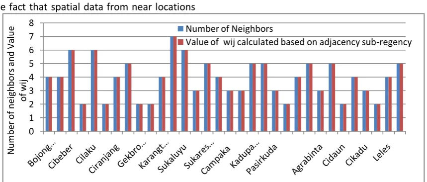 Figure 3. Number of Neighbors and Value of Weighted Spatially 