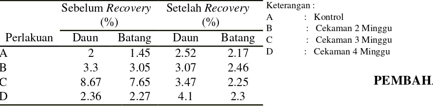 Tabel 2 Pengaruh cekaman air terhadap kandungan fenol tanaman sidaguri 