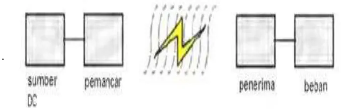 Gambar. 2.3 Diagram WPT 