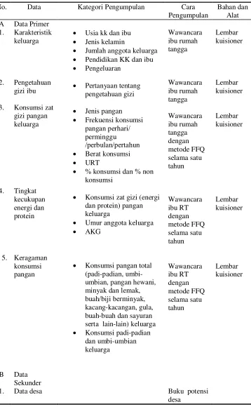 Tabel 3  Jenis data, cara pengumpulan data, bahan dan alat pengumpulan data 