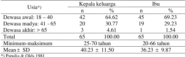 Tabel 11  Sebaran keluarga berdasarkan besar keluarga 