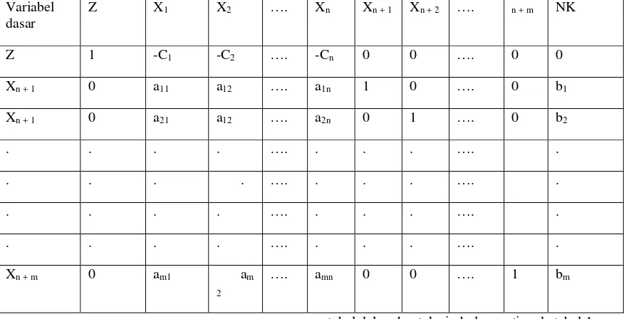 tabel dalam bentuk simbol seperti pada tabel 1 Tabel 1 Tabel Simpleks Dalam Bentuk Simbol 