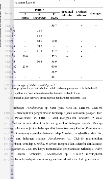 Tabel 2 Karakter biokontrol Pseudomonas sp. CRB yang diisolasi dari rizosfer tanaman kedelai