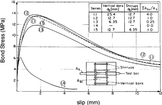 Gambar 2.4  Hubungan antara tegangan rekatan terhadap slip Eligehausen et. Al. [1983]  