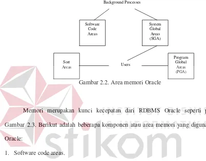 Gambar 2.2. Area memori Oracle 