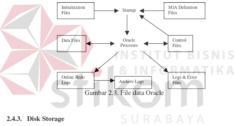 Gambar 2.3. File data Oracle 