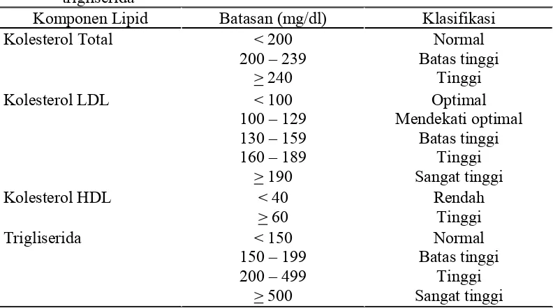 Tabel 3 Klasifikasi total kolesterol, kolesterol LDL, kolesterol HDL, dan 