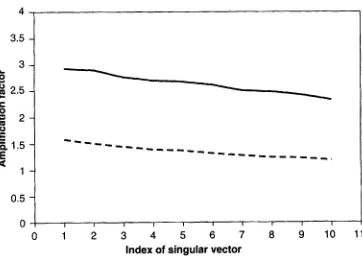 Figure 5. Amplification factor of the ten leading total-energy singular vectors (solid line) and Hessian singular vectors without observations (dashed line), as given by the square root of the ratio between the total energy at final and initial time