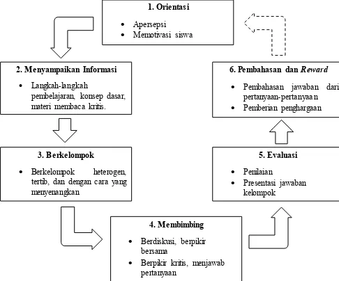 Gambar 3.2 Ancangan Model Pembelajaran Kooperatif Berorientasi Hypnoteaching dalam Pembelajaran Membaca Kritis 