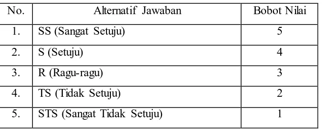 Tabel 3.6 Skala Likert 