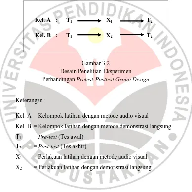 Gambar 3.2  Desain Penelitian Eksperimen