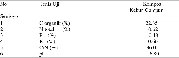 Tabel  4.  Hasil analisis kompos dengan campuran EM4 di kebun campur Senjoyo 