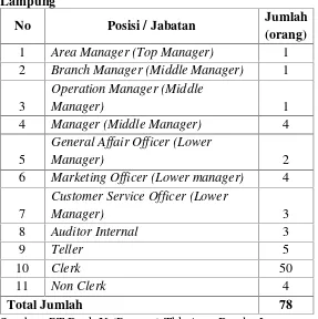 Tabel 1. Jumlah Karyawan Tetap PT. Bank X (Persero) Tbk Area Bandar