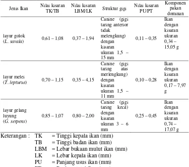 Tabel 5. Nilai kisaran TK/TB, nilai kisaran LBM/LK, struktur gigi, nilai kisaran PU/PT, dan komponen pakan dominan 