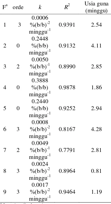 Tabel 5  Usia guna mikrokapsul kitosan-gom guar dengan zat aktif infar 