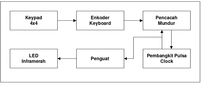 Gambar  2.3. Diagram Blok Pemancar Kunci Berkode dengan Minimum