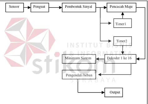 Gambar 2.4.  Diagram Blok Penerima Kunci Berkode Dengan Minimum 