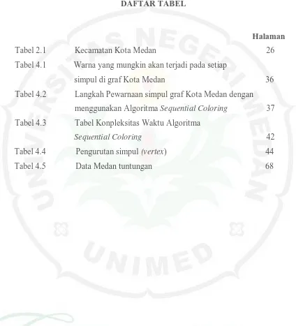 Tabel 2.1 Kecamatan Kota Medan 