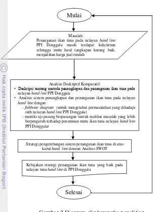 Gambar 2 Diagram alir kerangka penelitian 