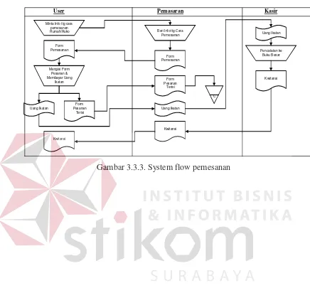 Gambar 3.3.3. System flow pemesanan  