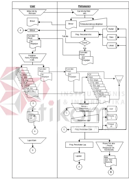Gambar 4.2.1. Sistem flow penanganan penjualan  