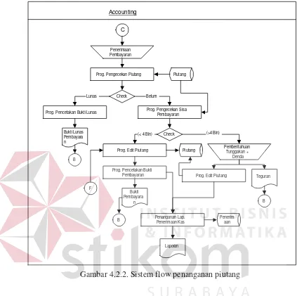 Gambar 4.2.2. Sistem flow penanganan piutang 